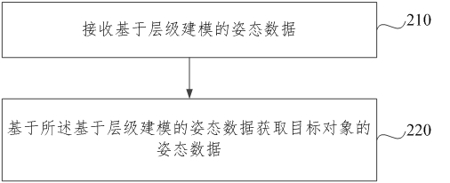 Attitude data sending method, attitude data obtaining method, attitude data sending device, attitude data obtaining device, electronic equipment and medium