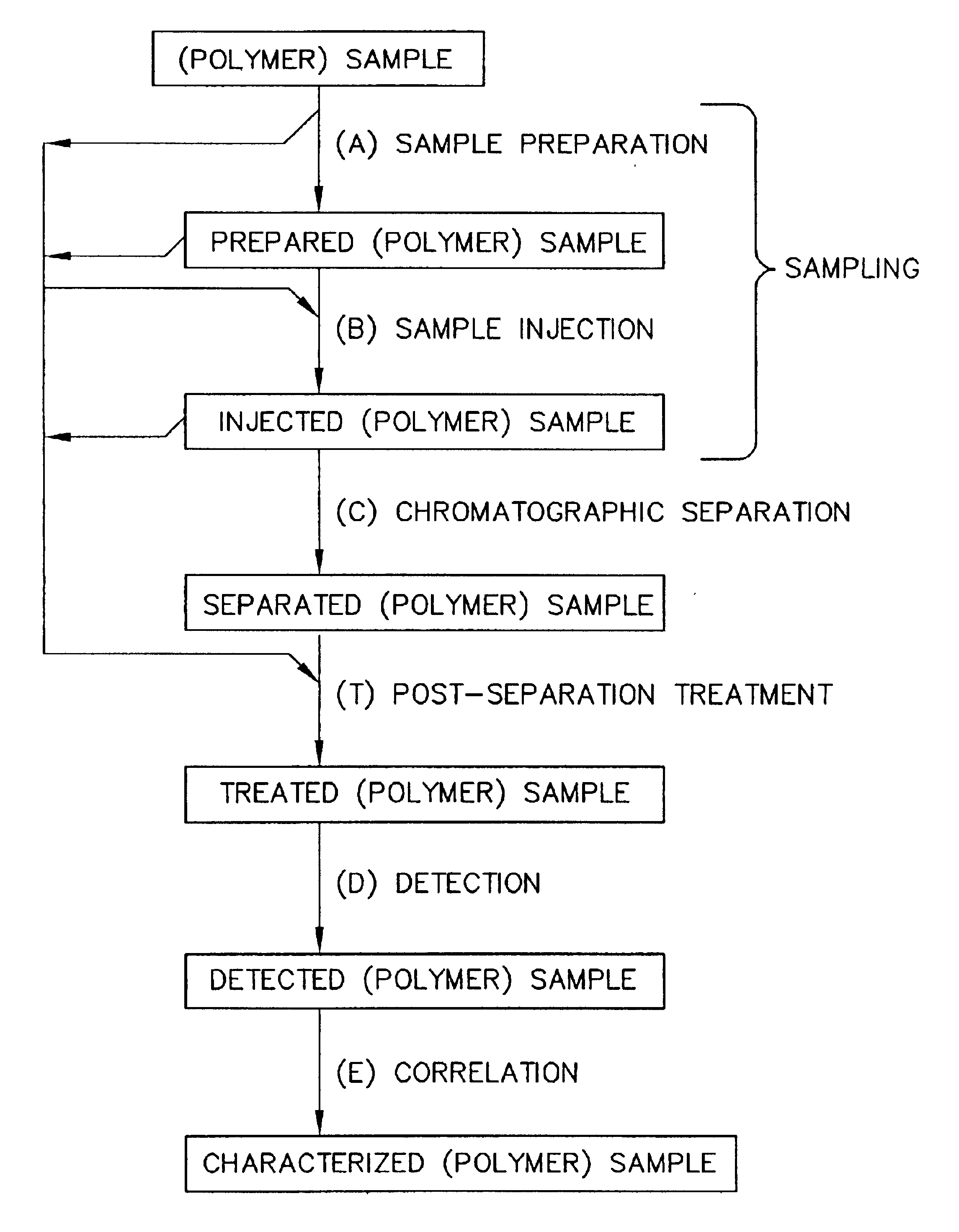 Parallel high-performance liquid chromatography with post-separation treatment