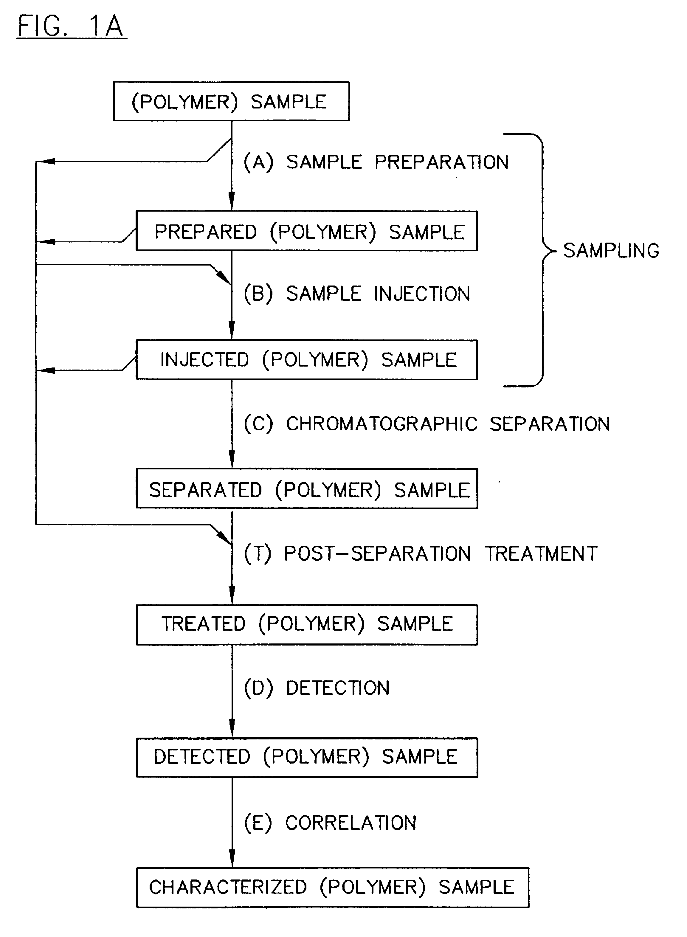 Parallel high-performance liquid chromatography with post-separation treatment