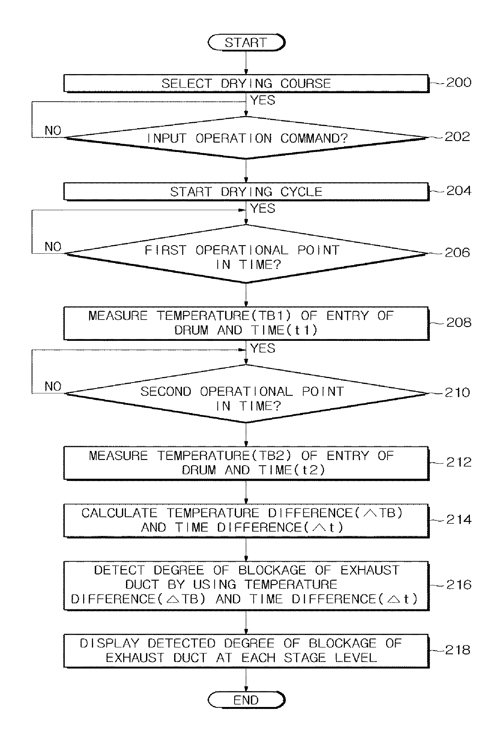 Clothing dryer and blockage detection method thereof