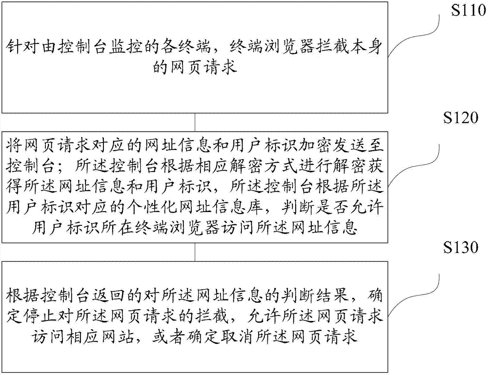 Method and system for accessing and managing enterprise intranet