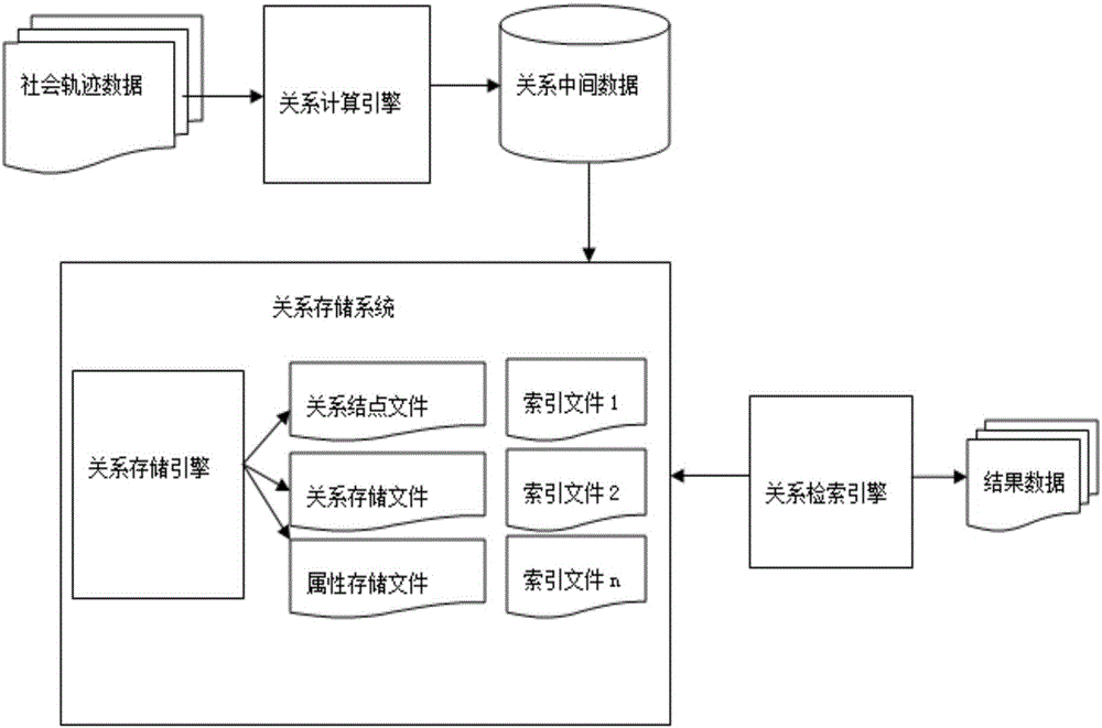 A social relationship network creation and retrieval system and method based on index files