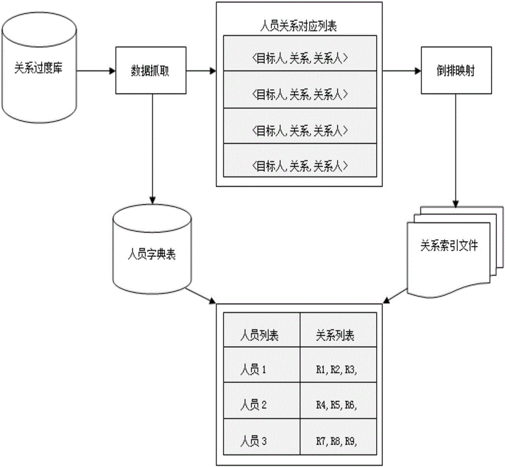 A social relationship network creation and retrieval system and method based on index files