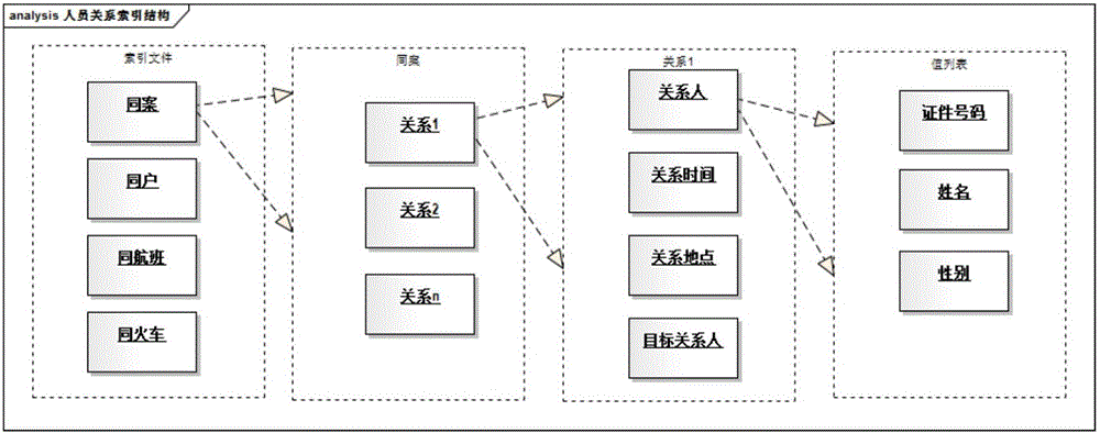 A social relationship network creation and retrieval system and method based on index files