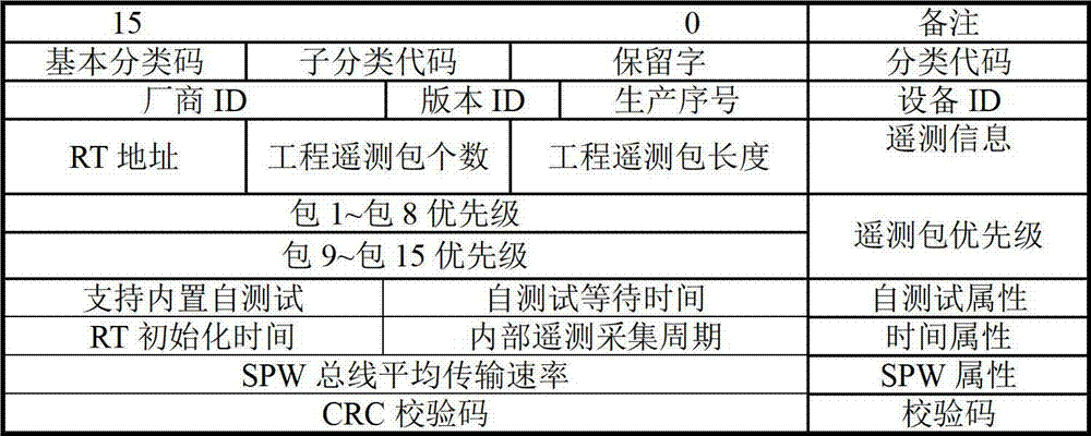 1553B busbar plug and play control method