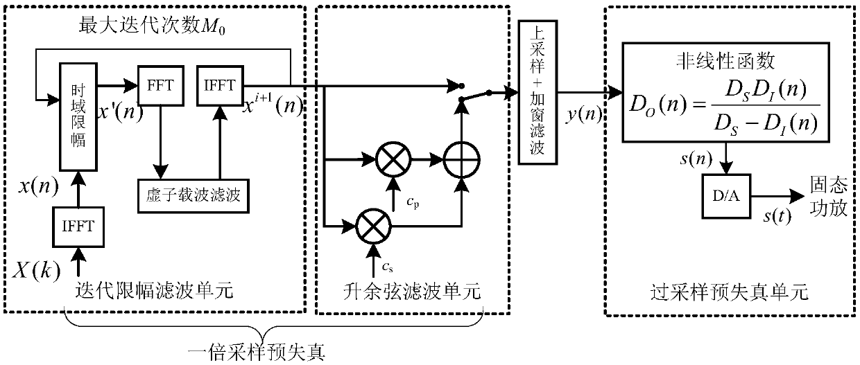 Digital predistortion module for solid state power amplifier OFDM signal in onboard data link and realization method