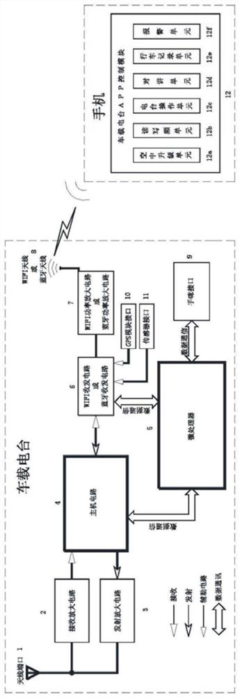 A system for interconnection and intercommunication between mobile communication equipment and vehicle-mounted radio stations