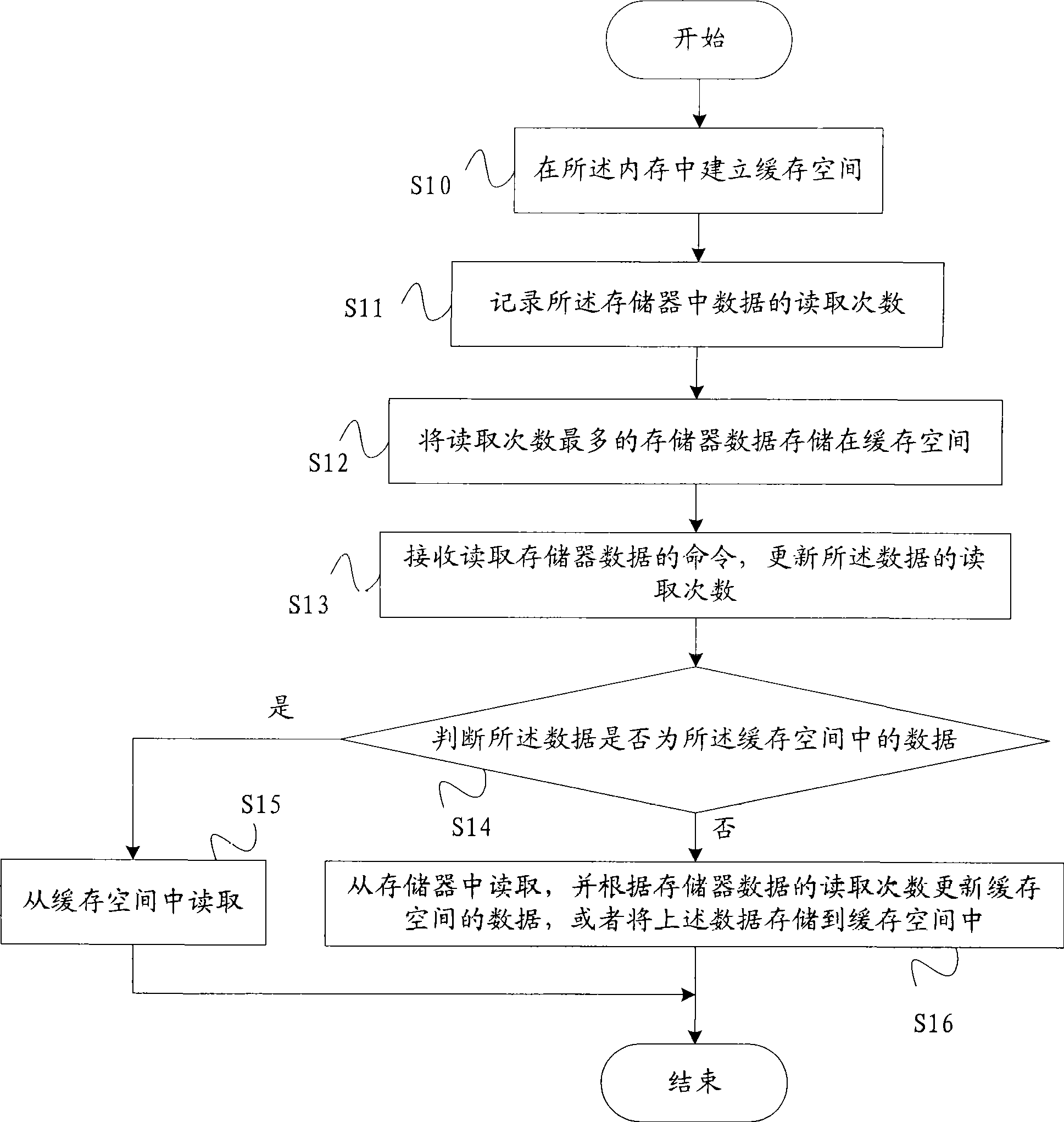 Data rapidly-reading method and apparatus