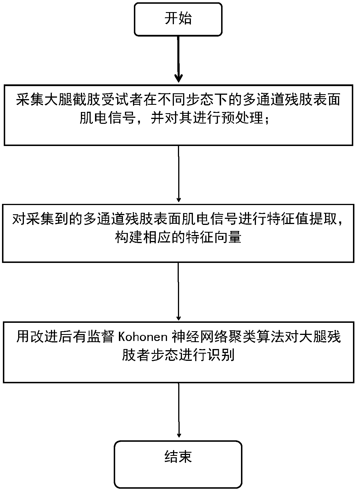 The Gait Recognition Method of the Thigh Remnant