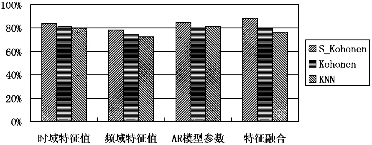 The Gait Recognition Method of the Thigh Remnant