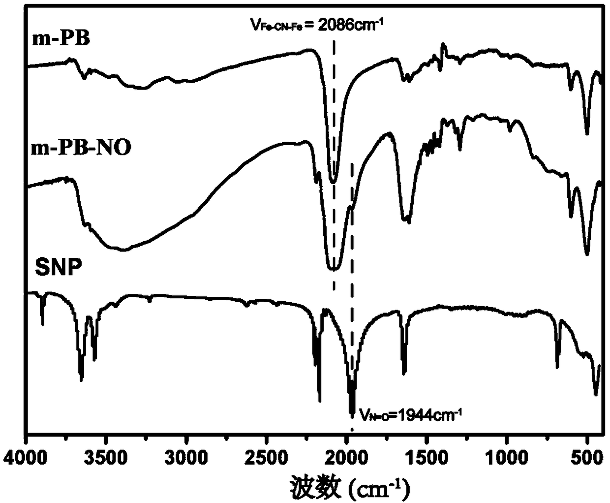Sodium nitroprusside-conjugated medicine-carrying prussian blue analogue nano-photothermal therapeutic agent and preparation method thereof