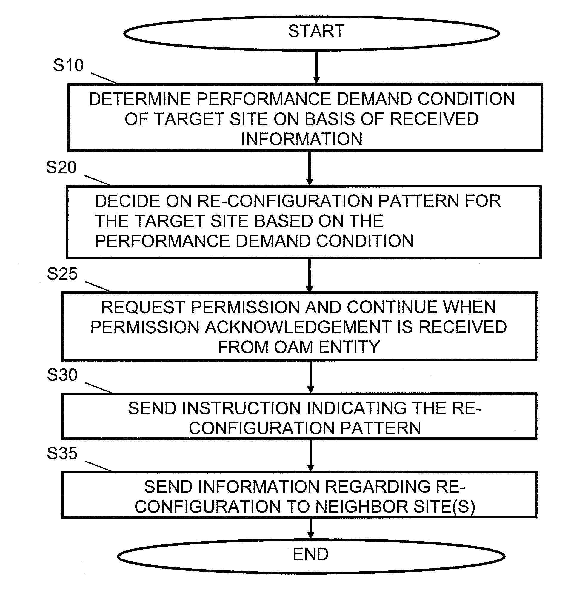 Mechanism for automated re-configuration of an access network element