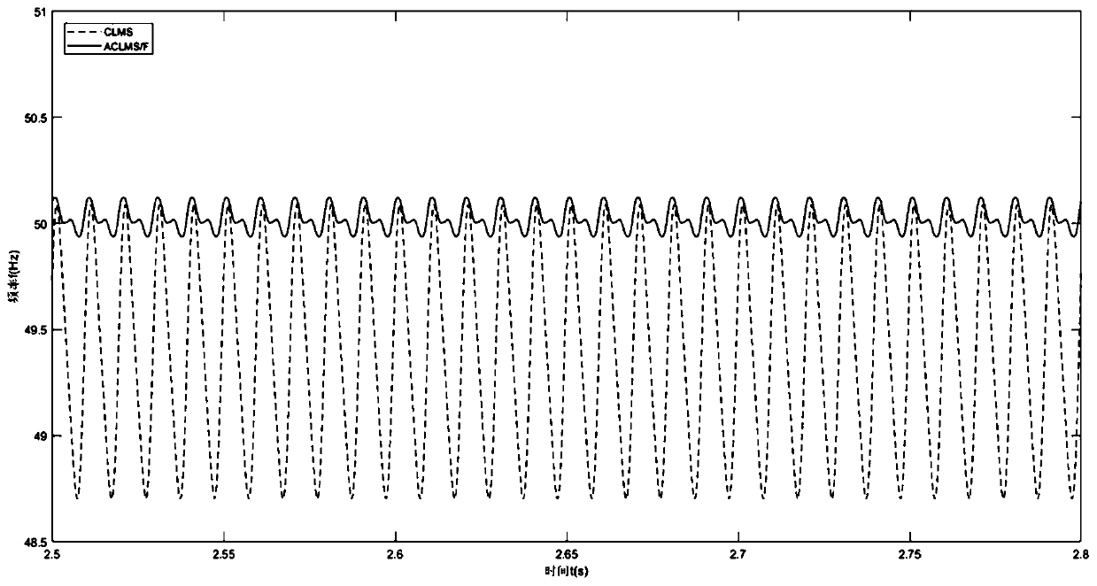 A Robust Frequency Estimation Method for Three-Phase Power Systems