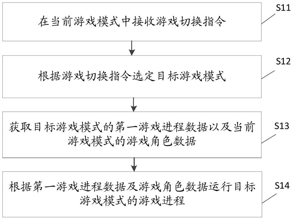 Game mode switching method and device and electronic equipment