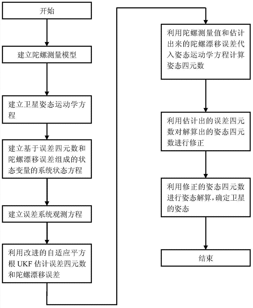 Satellite attitude determining method based on improved self-adaptive square root UKF (Unscented Kalman Filter) algorithm