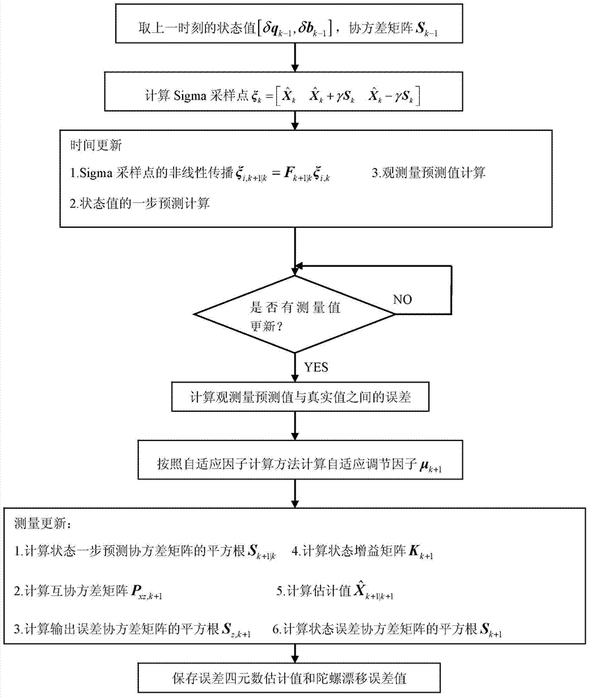 Satellite attitude determining method based on improved self-adaptive square root UKF (Unscented Kalman Filter) algorithm