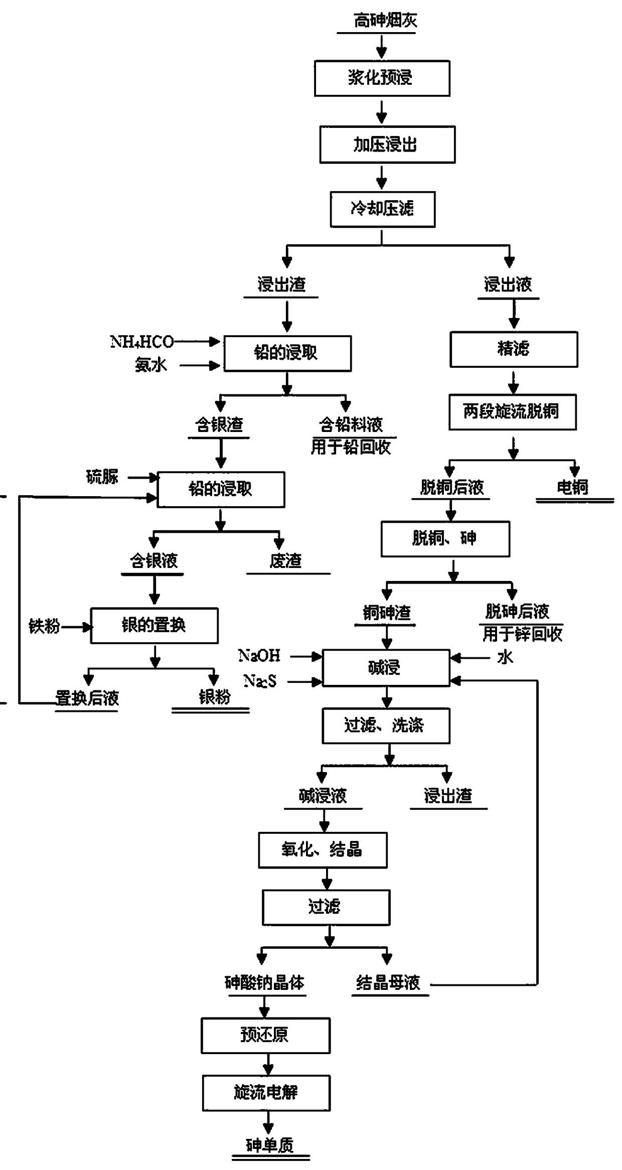 A method for comprehensive recovery and treatment of high-arsenic soot