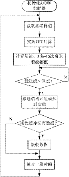 Distributed type on-line harmonic detecting system based on Internet of construction equipment
