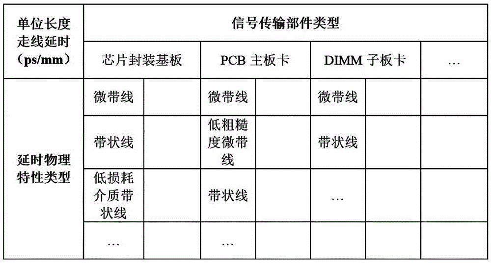 DDR (Double Data Rate) time sequence and delay skew simulation evaluation method based on lookup table