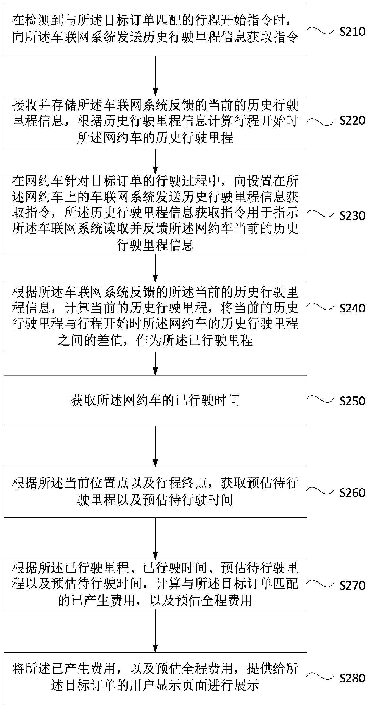 Online car-hailing fee display method and device, equipment and storage medium