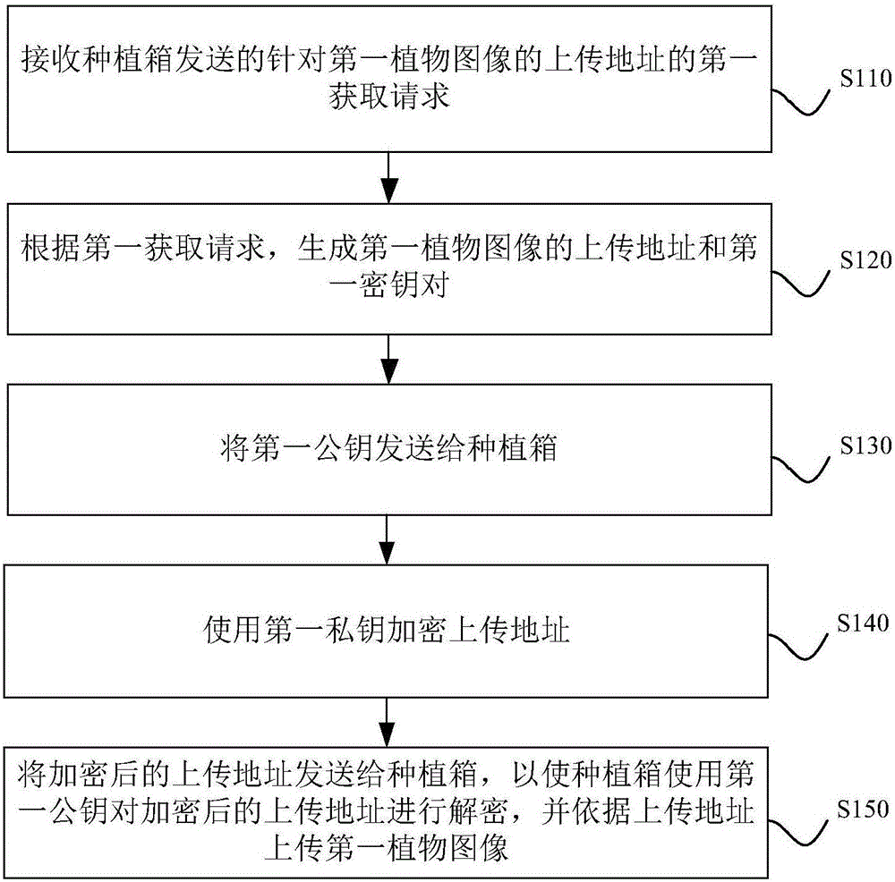 Plant image transmission method and device based on planting box