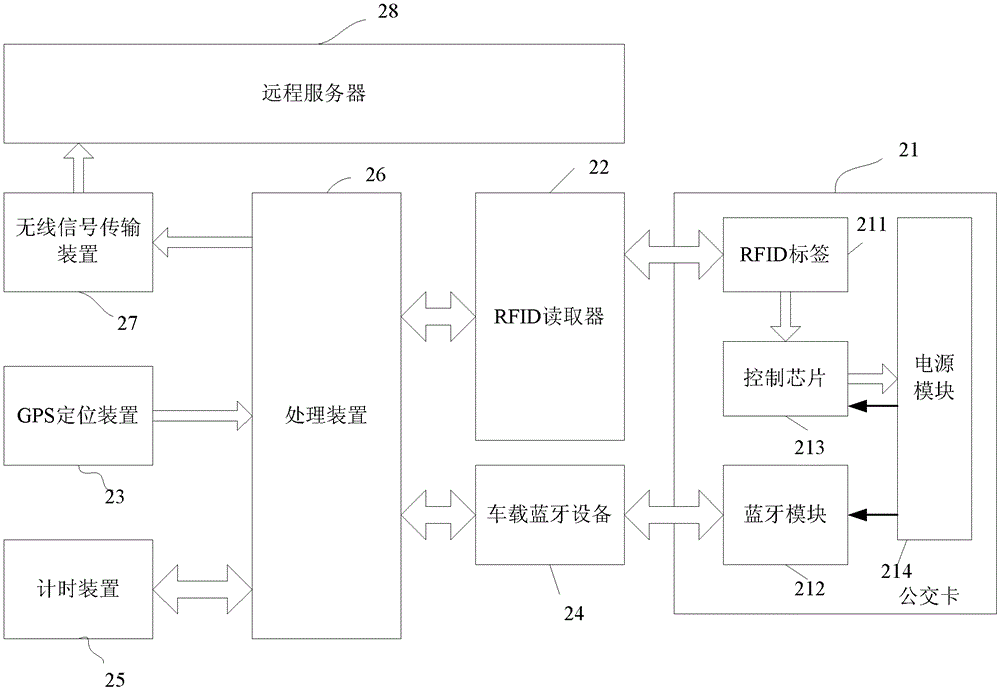 The method of automatic deduction of bus fare by section