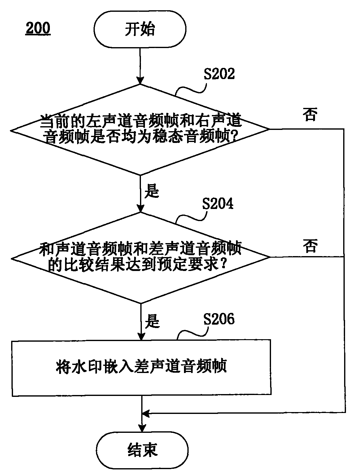 Method and device for embedding watermark in audio signal