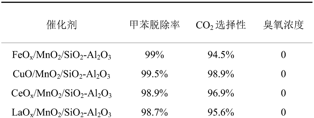 VOCs normal temperature degradation high efficiency catalyst, and preparation method and applications thereof