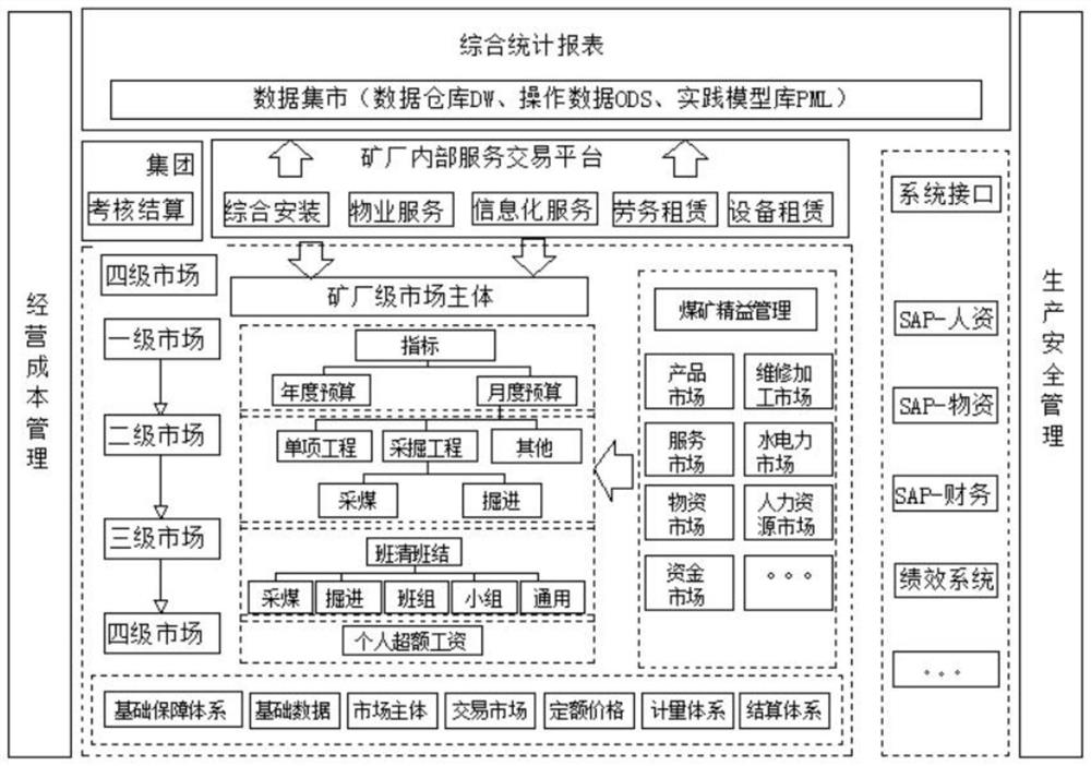 Coal industry management informatization service platform