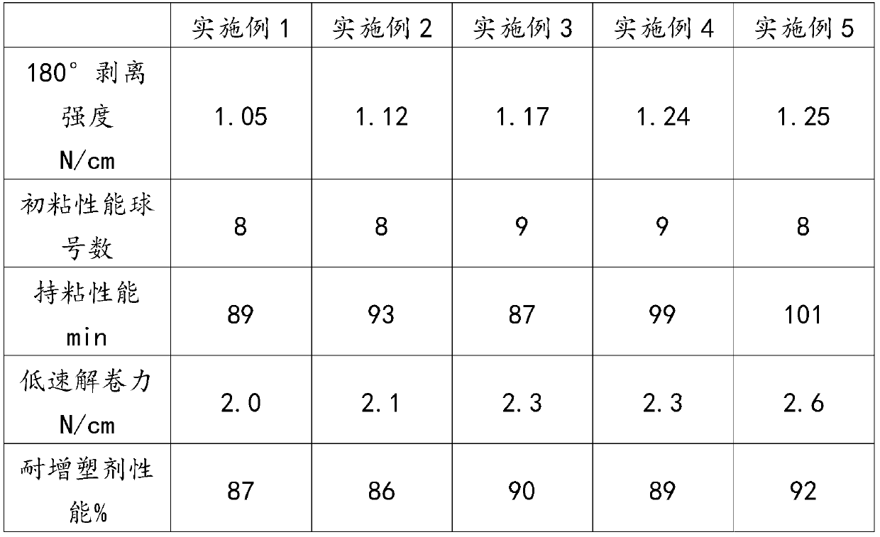 Pressure sensitive adhesive for producing SPVC (soft polyvinyl chloride) electrical adhesive tapes and processing method of pressure sensitive adhesive