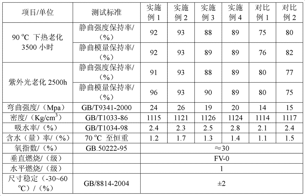 Ageing resistant wood plastic composite modified by titanium oxide fiber and lignin and preparation method thereof