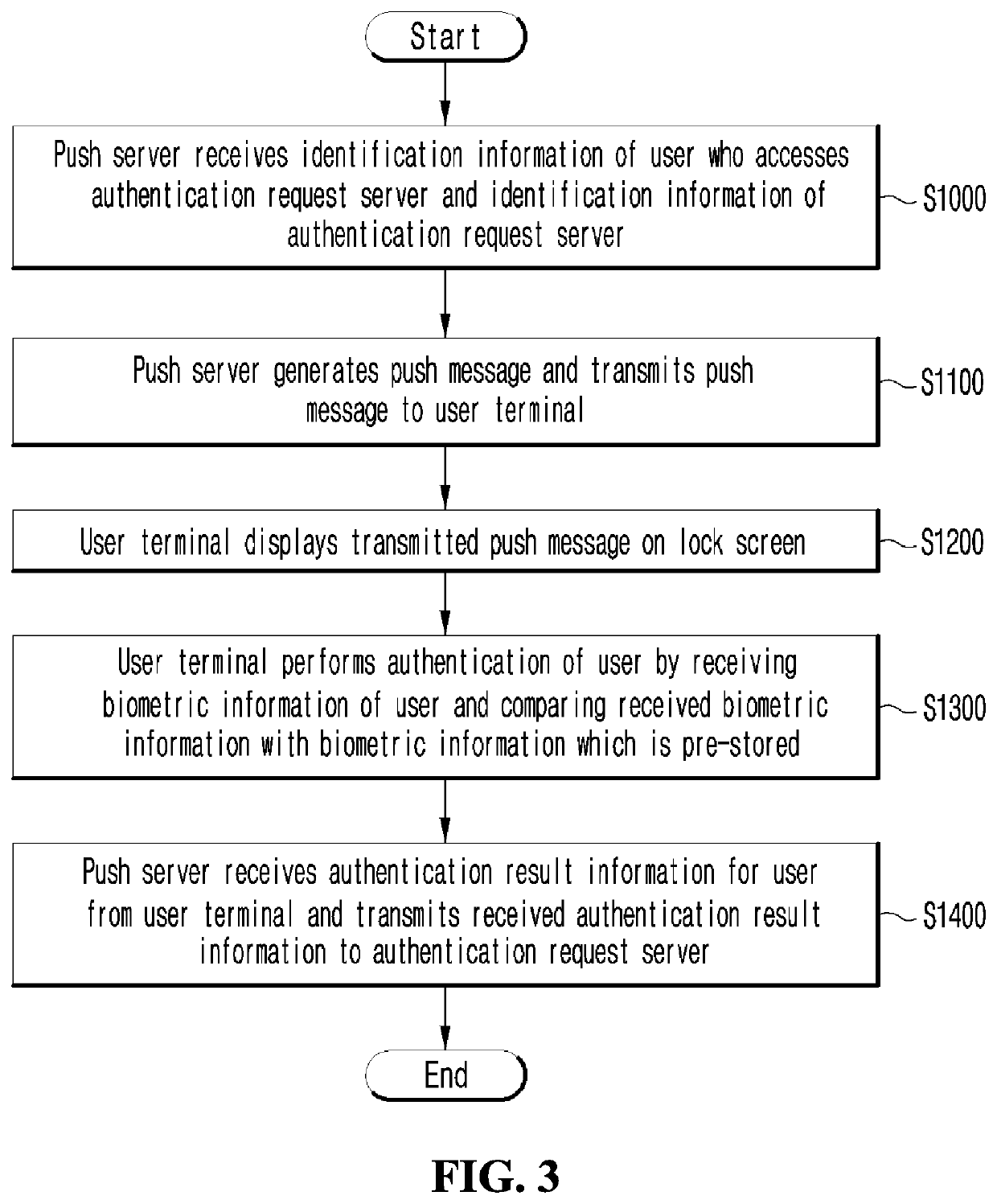 System for user authentication based on lock screen and the method thereof