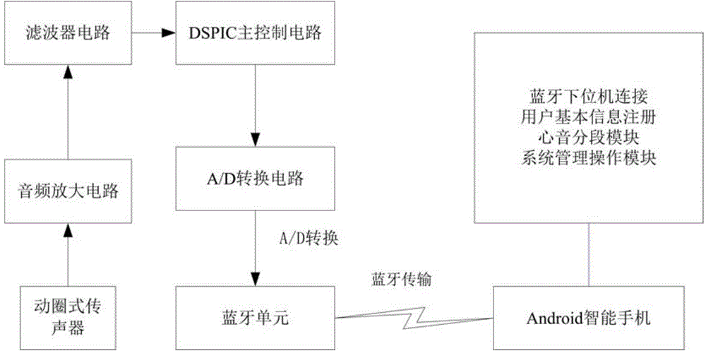 Heart sound location segmenting method suitable for Android system