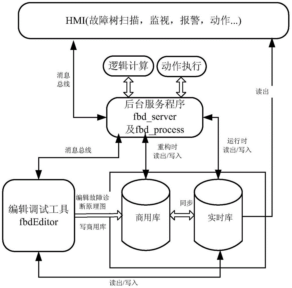 A Logical Network Topology Sorting and Storage Method for Fault Diagnosis System