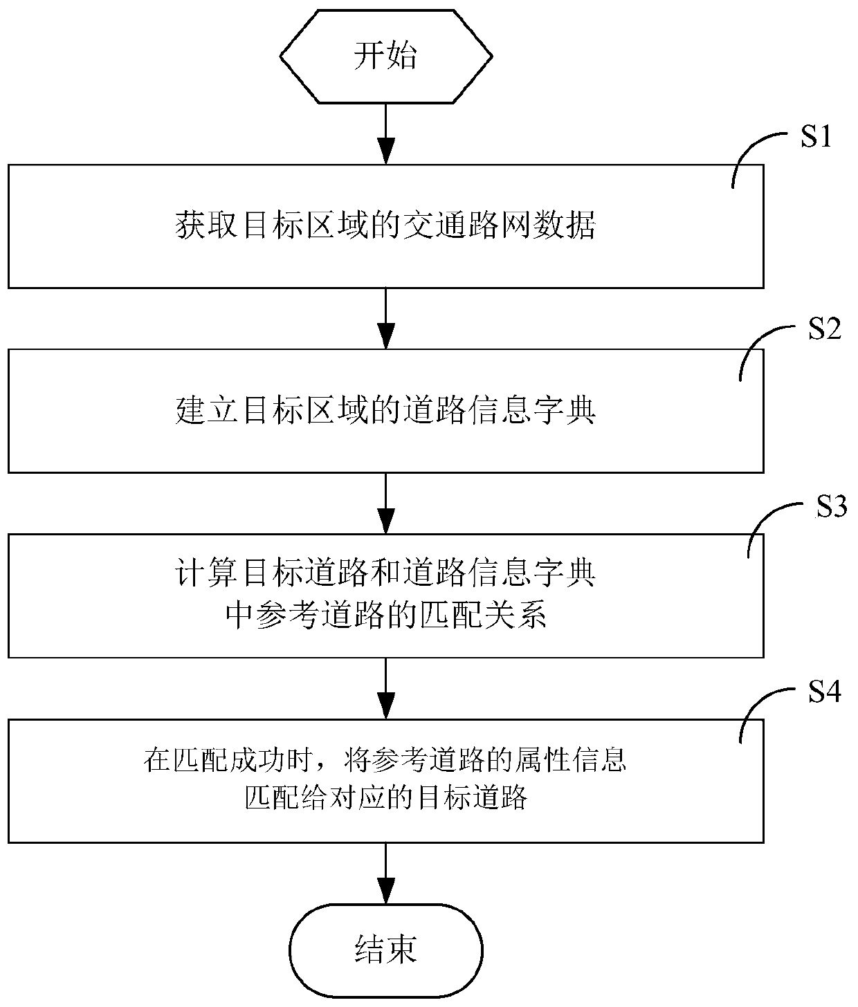 Traffic network attribute information generation method and device, storage medium and electronic device