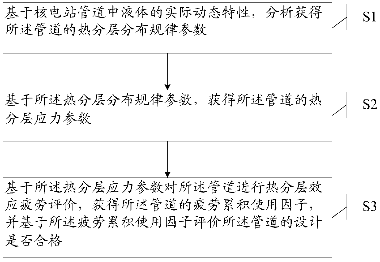 A Fatigue Evaluation Method and System for Nuclear Power Plant Pipeline Thermal Delamination Effect