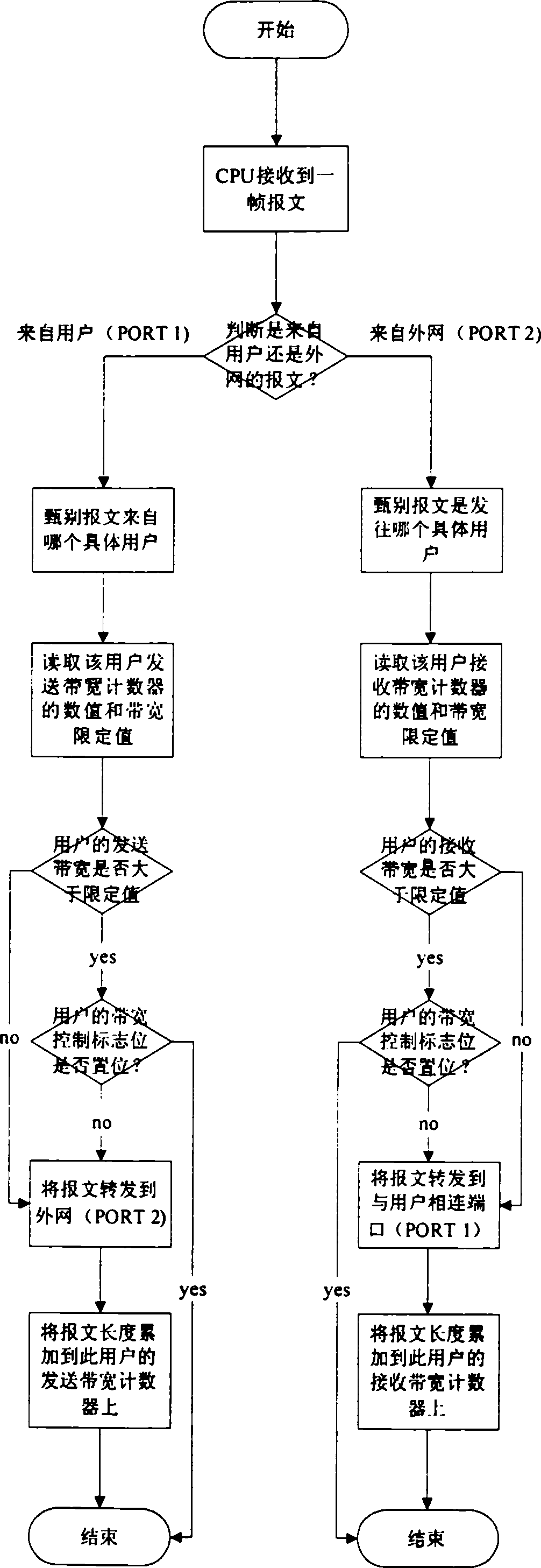 Realization method for carrying out buffer control on internet user bandwidth