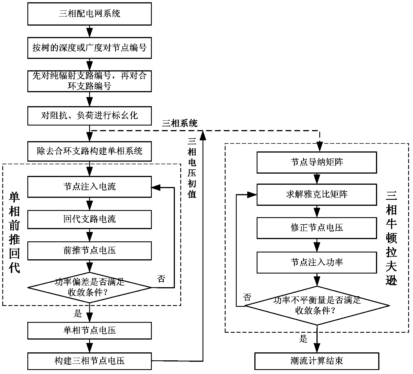 Method for selecting initial values of three-phase Newton-Raphson method power flow calculation of power distribution network