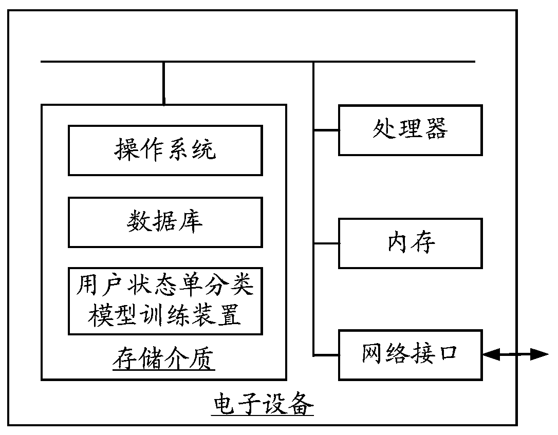 User state single classification model training method and device