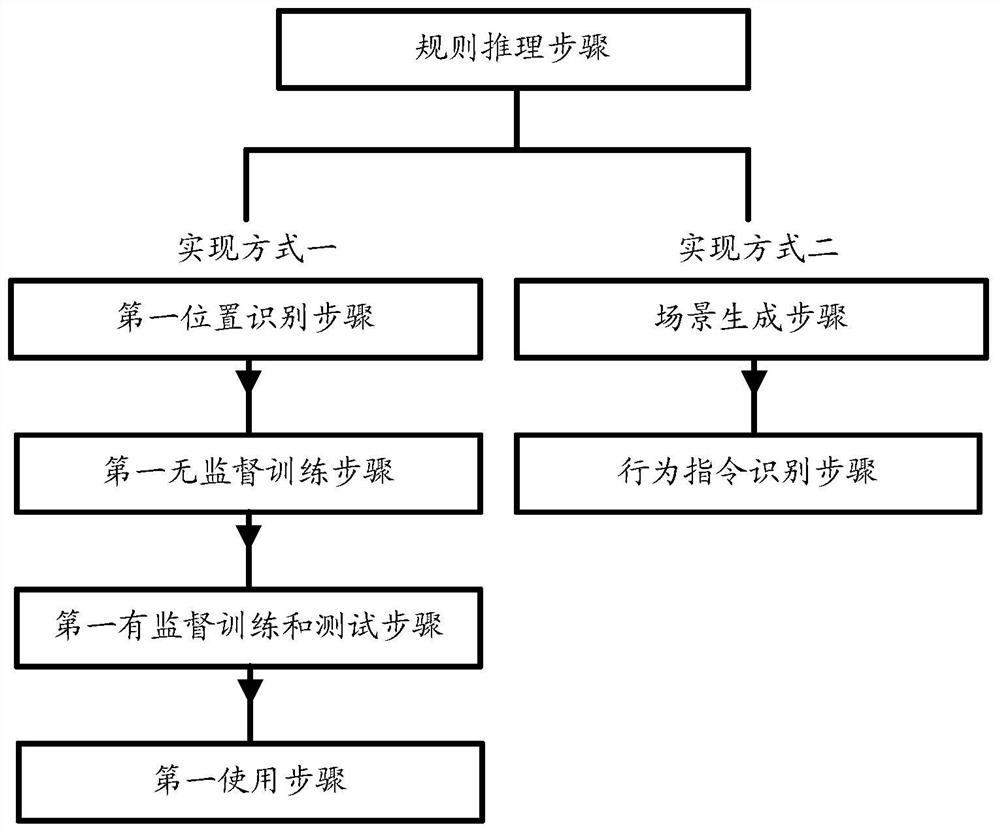 Artificial intelligence ethical rule reasoning method, deep learning system and robot