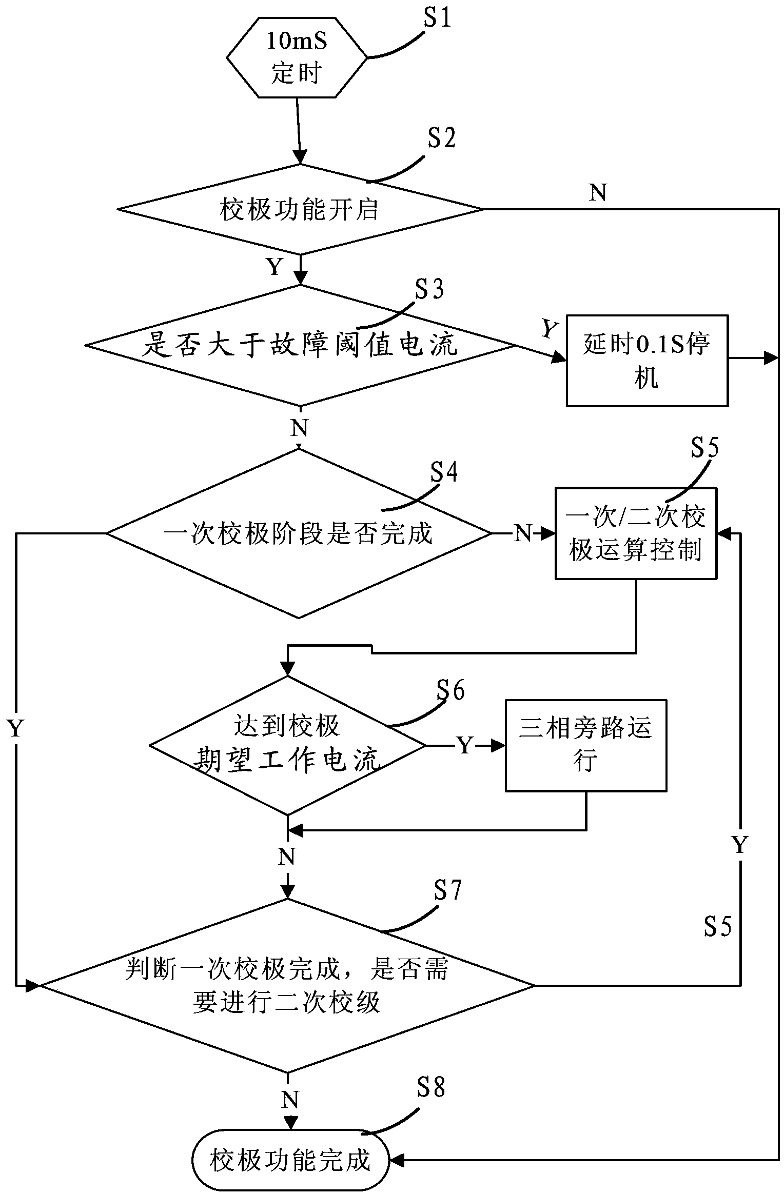 Control method and device for intelligently calibrating special-purpose frequency converter for synchronous motor, and frequency converter