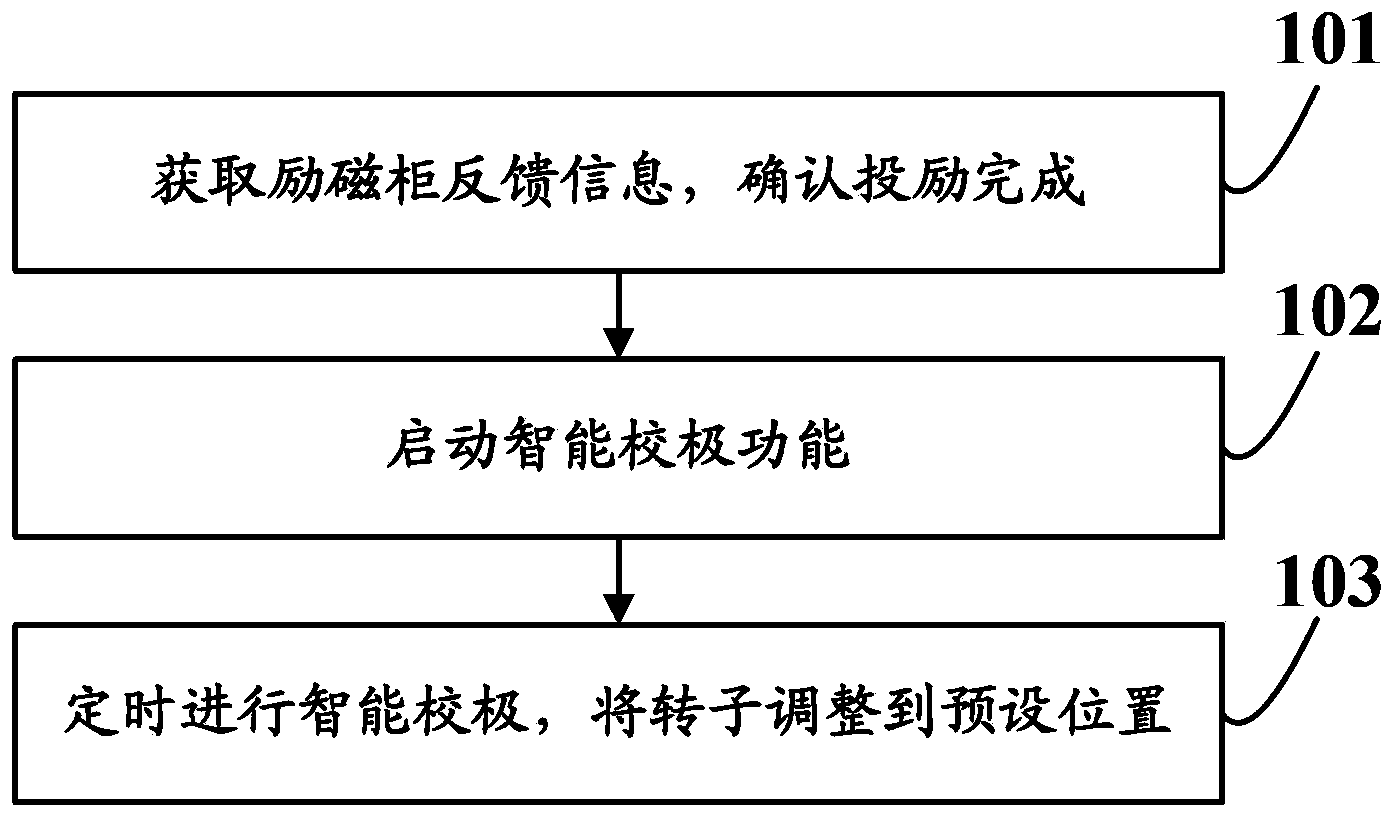 Control method and device for intelligently calibrating special-purpose frequency converter for synchronous motor, and frequency converter