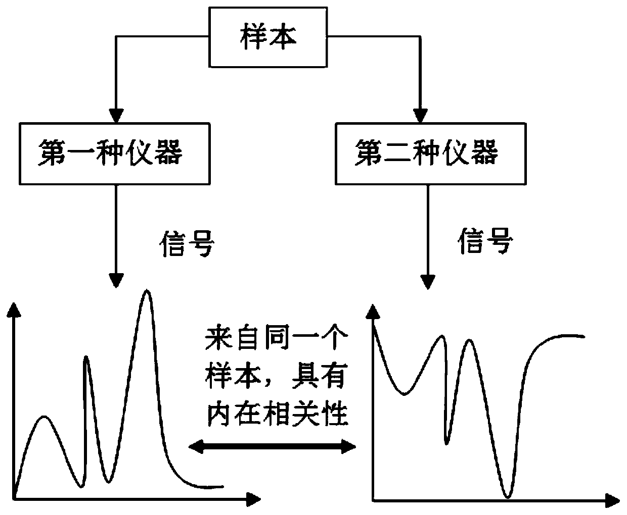 A kind of substance content analysis method