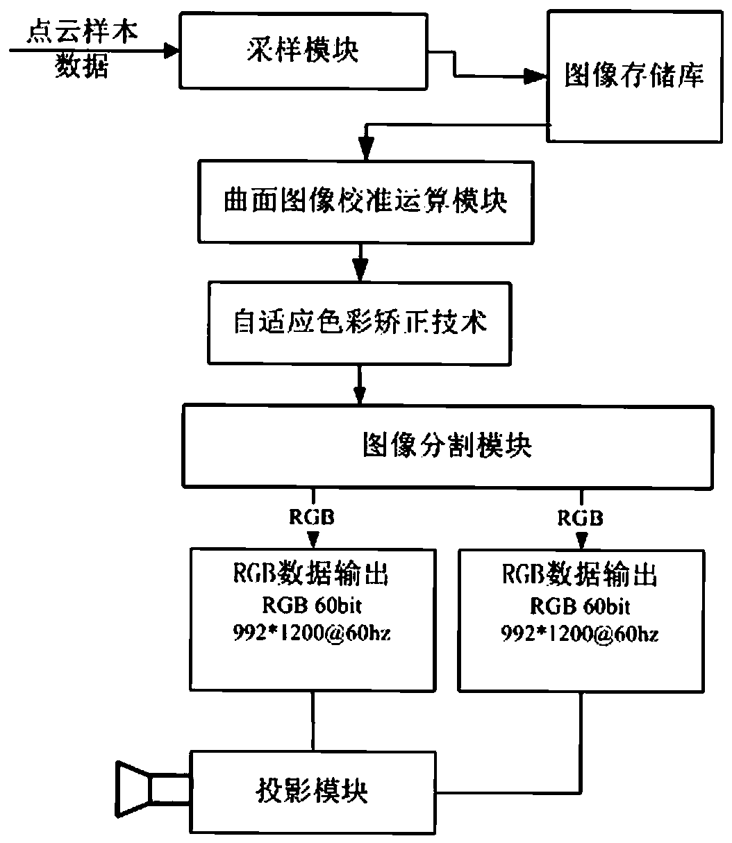 Laser projector multifunctional fusion processing system and method