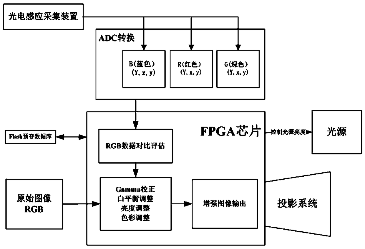 Laser projector multifunctional fusion processing system and method