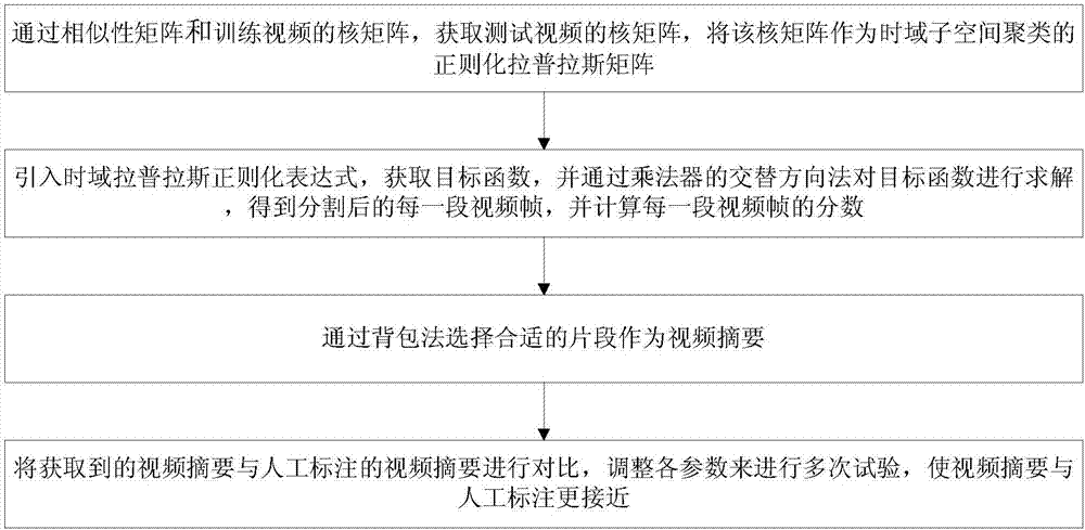 Video abstract method based on supervised video segmentation