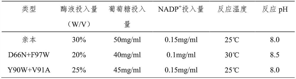 A kind of preparation method of ursodeoxycholic acid and its preparation enzyme 1