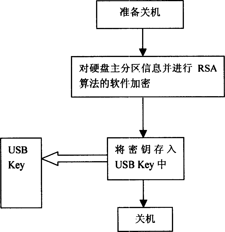 Method of carrying out hard disk protection by utilizing encryption of main zoning