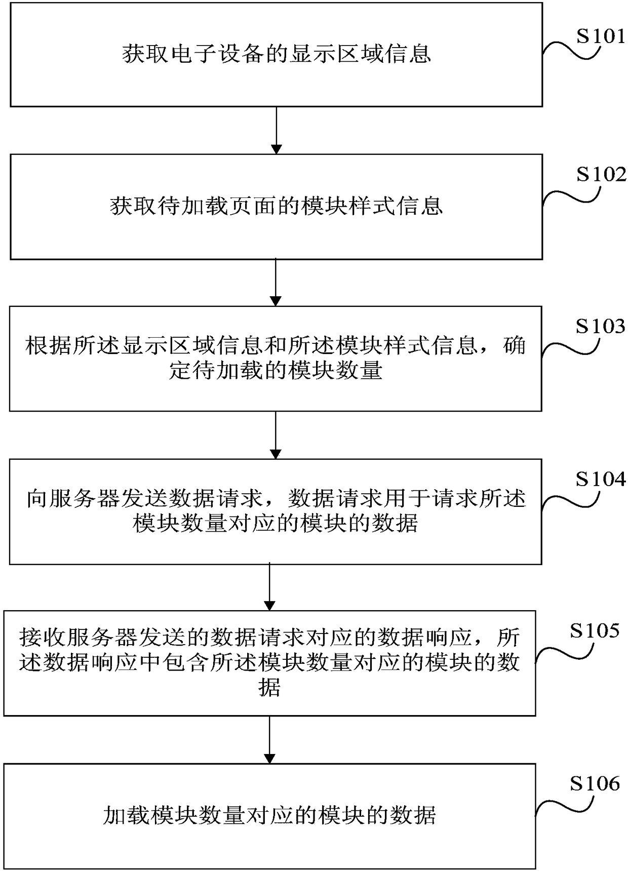 Page data loading method and device