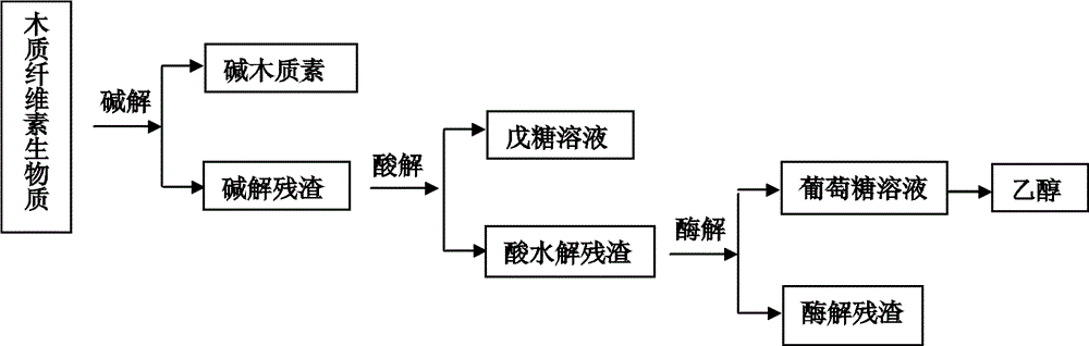 Comprehensive utilization method of lignocellulose biomass